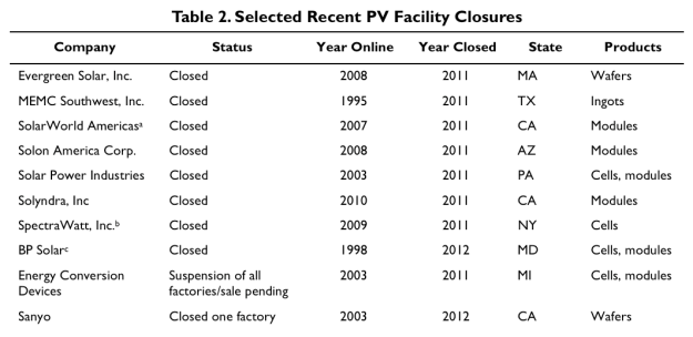 Solar Manufacturing Plant Closures - Congressional Research Service