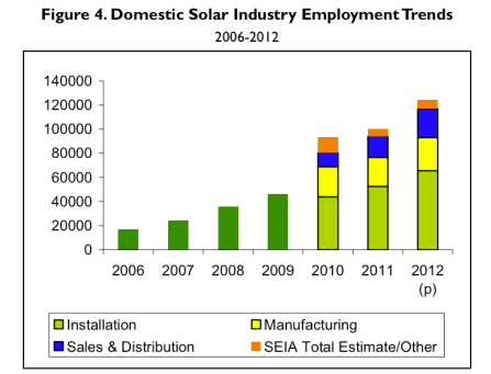 Solar Industry Employment Trends - Congressional Research Service
